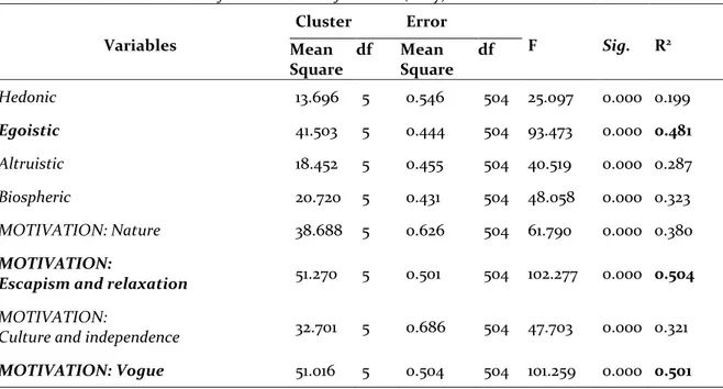 Table 6b. ANOVA and R 2  index for the number of clusters (Italy)   Variables  Cluster  Error  F  Sig