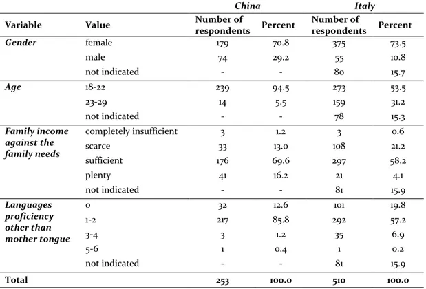 Table 1. Sample’s characteristics – China and Italy 