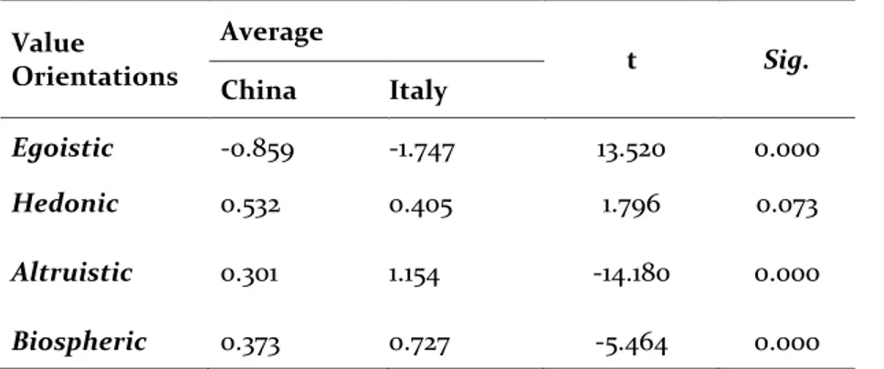 Table 2. Value orientations’ items  