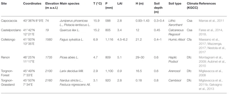 TABLE 1 | Main characteristics of the experimental sites.