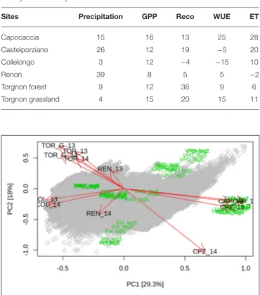 FIGURE 2 | Biplot (arrows indicate average scores for different sites; gray squares are scores; green labels are loadings) of the two principal components showing differences in the position of the investigated sites between the 2 years of study (indicated