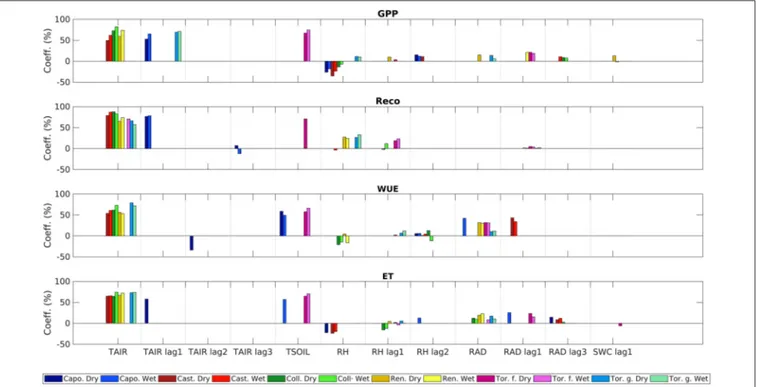 FIGURE 3 | Comparison of the environmental variables affecting Gross Primary Productivity (GPP), Reco, Water Use Efficiency (WUE), and ET