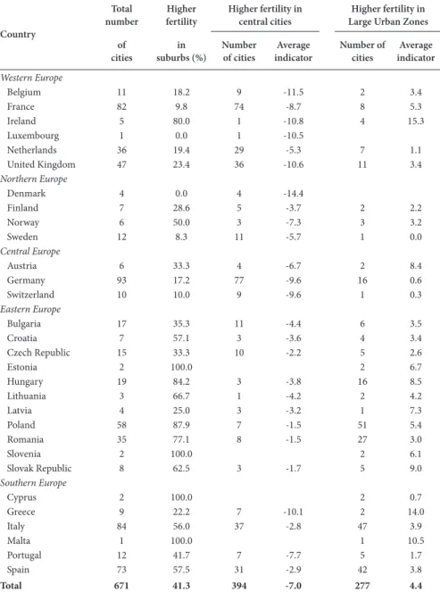 Table 1. Spatial distribution of a demographic indicator assessing the regional gap  in birth rates between suburban and urban areas in a sample of European  cities, according to Eurostat Urban Audit statistics, 2015-2018.