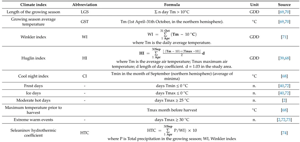 Table 1. Temperature-based bioclimatic indices used for climate characterization in the studied grape-wine growing areas.