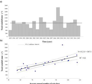 Figure 3. Precipitation in the grape-wine growing area PDO ‘Orvieto’. (a) Total precipitation per year and the climatic average (continuous line); and (b) linear relationship between total precipitation per year and annual number of rainy days (rain &gt; 1