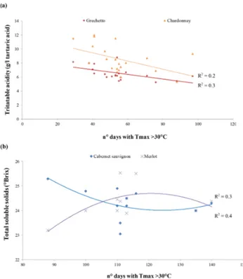 Figure 7. Berry quality and extreme temperature events; (a) titratable acidity (g∙L −1  tartaric acid) for  the  white  varieties  affected  by  the  number  of  days  with  maximum  temperature  (Tmax)  equal  or  exceeded  to  30  °C  during  the  growin