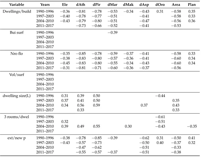 Table 3. Spearman non-parametric coefficients identifying significant relationships (p &lt; 0.05 after  Bonferroni’s correction) between building activity indicators and contextual indicators (municipal  scale) in Athens, by time period