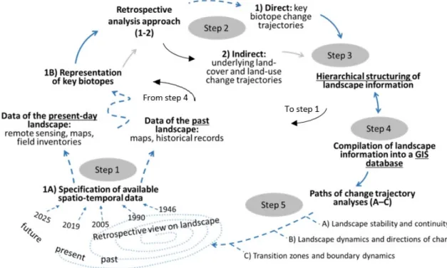 Figure 4. A conceptual model for (direct/indirect) retrospective analysis of landscape change  trajectories including methodological solutions during sequential work steps, adapted from [49]
