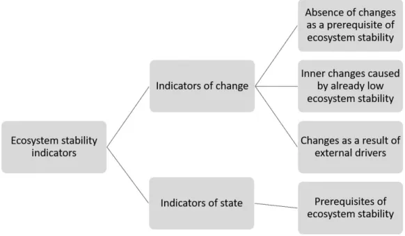 Figure 3. Stability indicators classified according to different interpretations of land-use change
