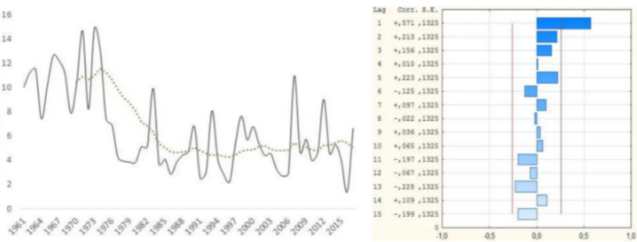 Figure 1. Selected forest fires’ attributes in Italy, 1961–2017 (upper: number of wildfires; intermediate: total burnt area; lower: average wildfire size; left: absolute time series—continuous line, and 10-year moving average—dotted line; right: partial au
