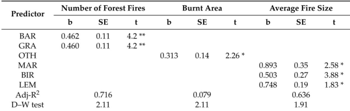 Table 1. Results of forward step-wise multiple regression models using selected forest fires’ attributes as dependent variables.