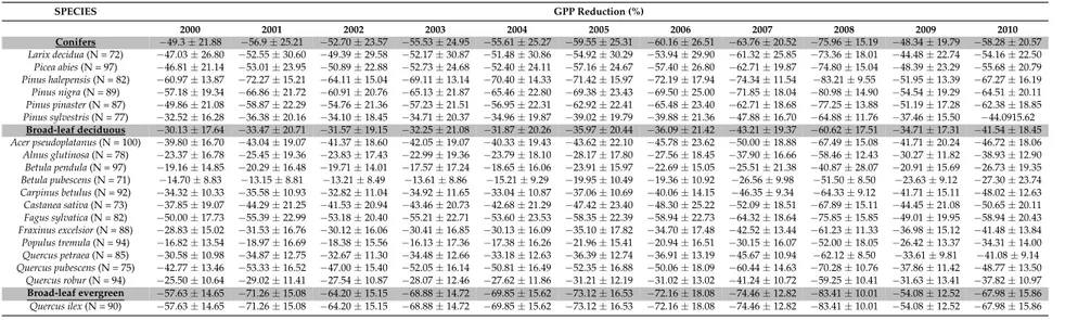 Table 3. Species-specific GPP reduction (%) due to mTVWI over the time period 2000–2010 (±standard deviation).