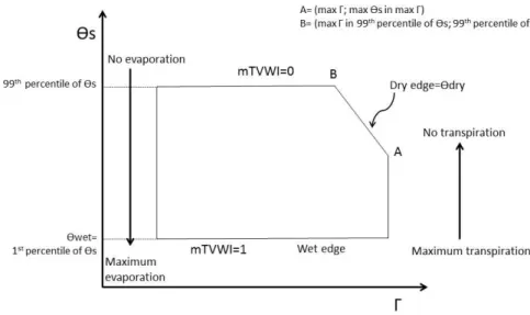 Figure 1. mTVWI scheme based on the relationship between potential surface temperature (θs) and  the complementary values of crown defoliation (Γ)