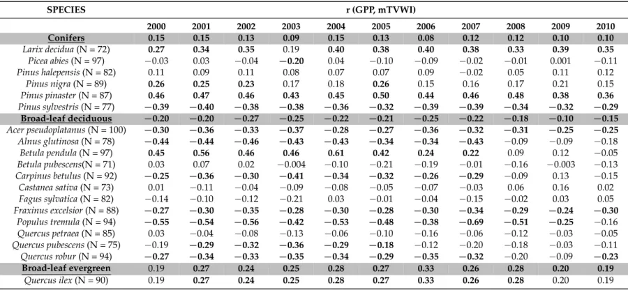 Table 1. Partial correlation coefficients (controlling for: temperature (T)) for the correlation between gross primary production (GPP) and the modified temperature vegetation wetness index (mTVWI)