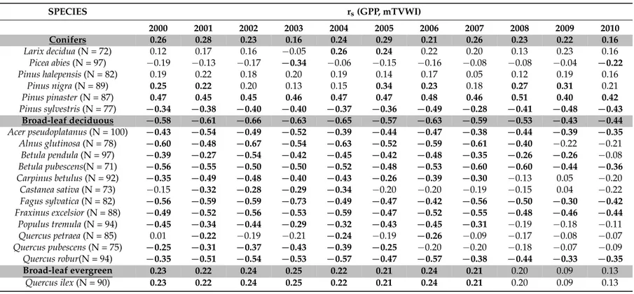 Table 2. Spearman rank-order correlation (rs) for the correlation between gross primary production (GPP) and the modified temperature vegetation wetness index (mTVWI)
