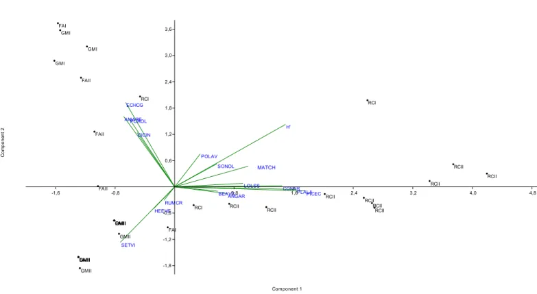 Figure 2. PCA biplot ordering the experimental trials relative to weed frequency and Shannon 