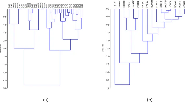 Figure 3. Hierarchical clustering run on (a) different treatment types (tillage systems) and (b) weed 