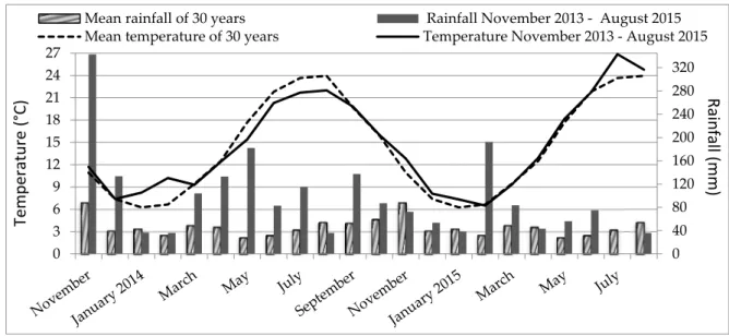 Figure 1. Mean monthly temperature and rainfall of the experimental trial during the barley and 