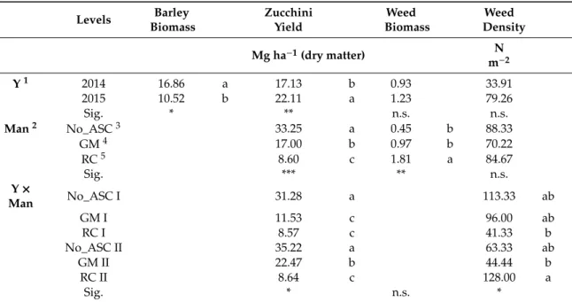 Table 1. Barley biomass, zucchini marketable yield, and weed density and biomass, 2014–2015.