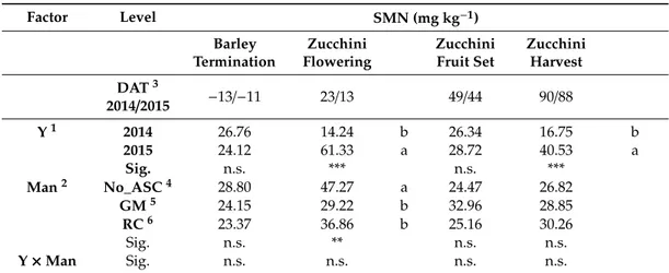 Table 2. Soil mineral N (SMN) during zucchini cycle (2014–2015).