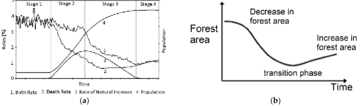 Figure  1.  A  schematic  representation  of  demographic  transition  (a)  and  forest  transition  (b)  from  traditional to advanced economies