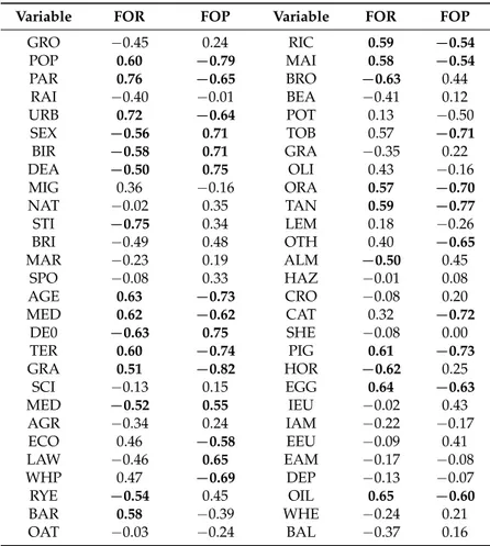 Table 2. Spearman Rank correlation coefficients between indicators of forest transition and demographic/contextual indicators (significance tested at p &lt; 0.01 after Bonferroni’s correction for multiple comparisons; bold indicates significant coefficient