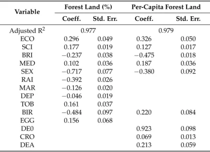 Table 3. Results of a step-wise multiple regression run separately on (i) the percentage of forests in total landscape and (ii) per-capita forest land as dependent variables.