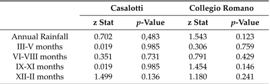 Table 2. Mann-Kendall statistics: z-values and p-values related to the annual and seasonal precipitation time series for urban (Collegio Romano) and rural (Casalotti) sites.