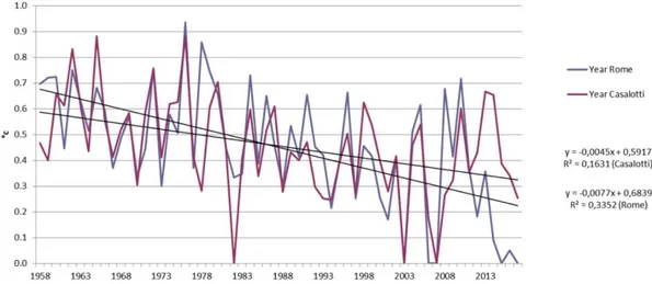 Figure  8.  Trends  over  time  in  a  composite  index  of  climate  aridity  incorporating  standardized  precipitations and temperatures