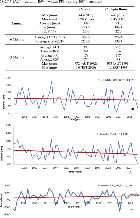 Table 1. Summary statistics of different temporal rainfalls at Casalotti and Collegio Romano sites, 1958–2017; (AUT = autumn, INV = winter, PRI = spring, EST = summer).