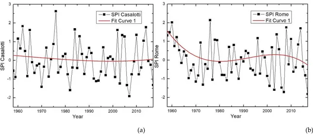 Figure  3.  Time  series  of  the  annual  SPI  (broken  lines)  and 5-order  polynomial  fitting  curves  (red  curves) in Casalotti (a) and Collegio Romano (b), by year, 1958-2017