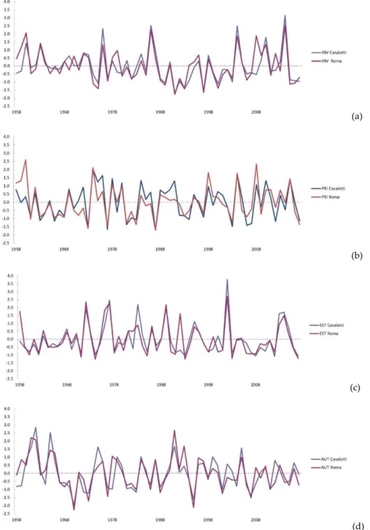 Figure 5. Standardized Precipitation Index (3 months’ time window) in Casalotti (blue) and Collegio Romano (red) by year, 1958–2017, from top to low panels: winter (a), spring (b), summer (c) and autumn (d).
