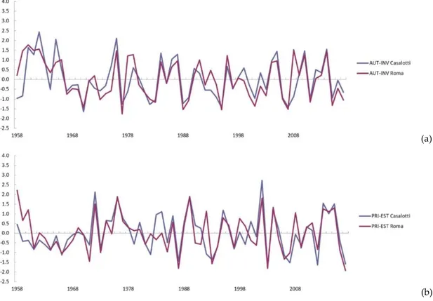 Figure 7. Standardized Precipitation Index (12 months’ time window) in Casalotti (blue) and Collegio  Romano (red) by year, 1958–2017