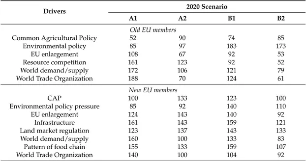 Table 2. Impact of agricultural sector drivers in old and new EU members under four climate and global change scenarios (according to Fekete-Farkas and Singh [ 1 ]; 100 indicates the actual condition).