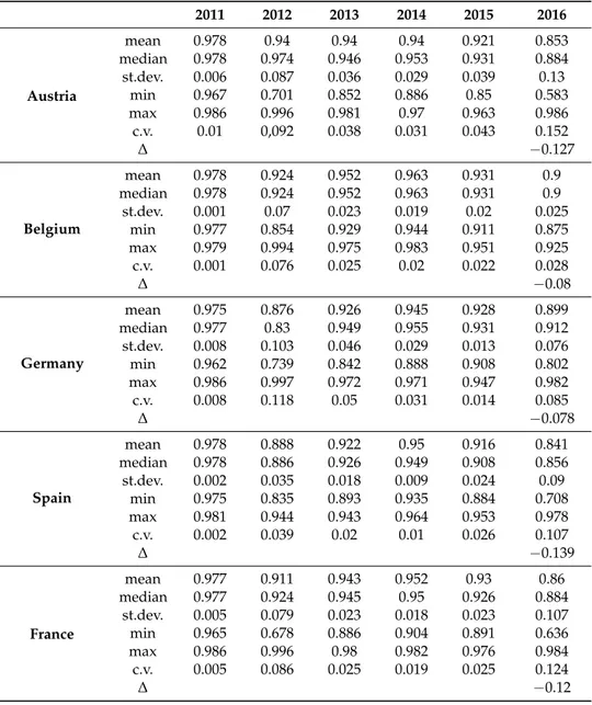 Table A1. Efficiency scores for the whole set of banking groups by country.