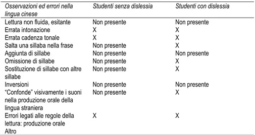 Tab. 2 - Osservazioni ed errori tipici negli studenti dislessici e non, nella lettura di pinyin  Osservazioni ed errori nella 