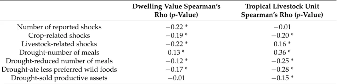 Table 8. Correlation of assets and reported shock exposure and drought-related effects in 1994