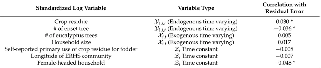 Table 10. Correlation of variables used in Model 2 with residual error as an indication of endogeneity