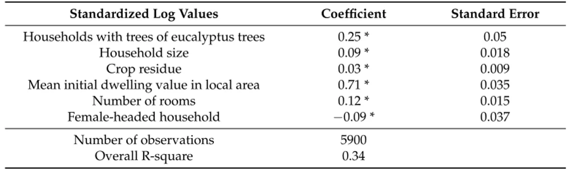 Table 11. Results of Model 1 of on-farm tree contribution to dwelling value.