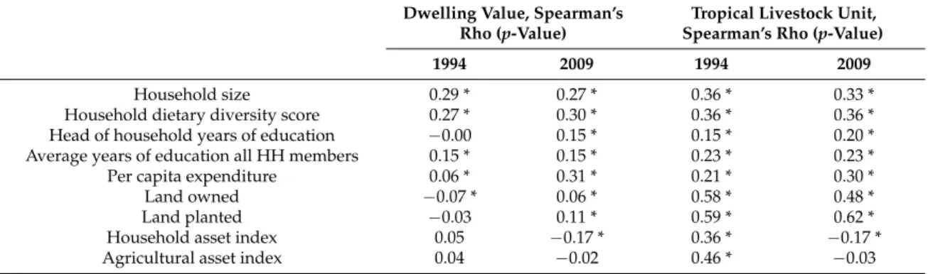 Table 7. Dwelling value and tropical livestock unit (Spearman’s Rho correlation coefficients with wellbeing and asset measures).