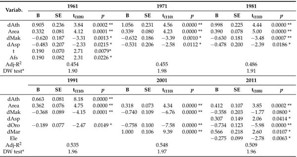 Table 1. Results of step-wise multiple regression models with background socioeconomic variables as predictors of population living in sparse settlements (dependent variable) in the study area by year (significance at * p &lt; 0.05, ** p &lt; 0.001; SE mea