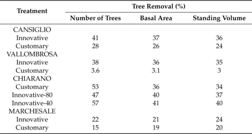 Table 5. Percentage of removal at the four study sites.