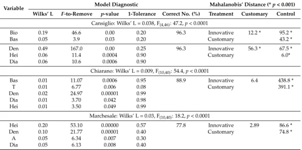 Table 7. Results of stepwise discriminant analysis among treatments by site (* indicates significance at p &lt; 0.001).