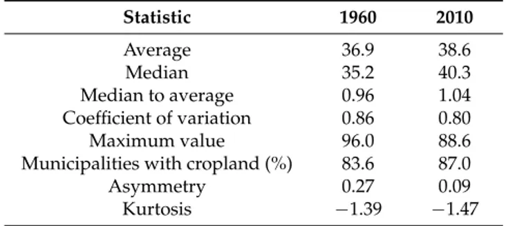 Table 2. Descriptive statistics of percent share of cropland in total municipal area by year.