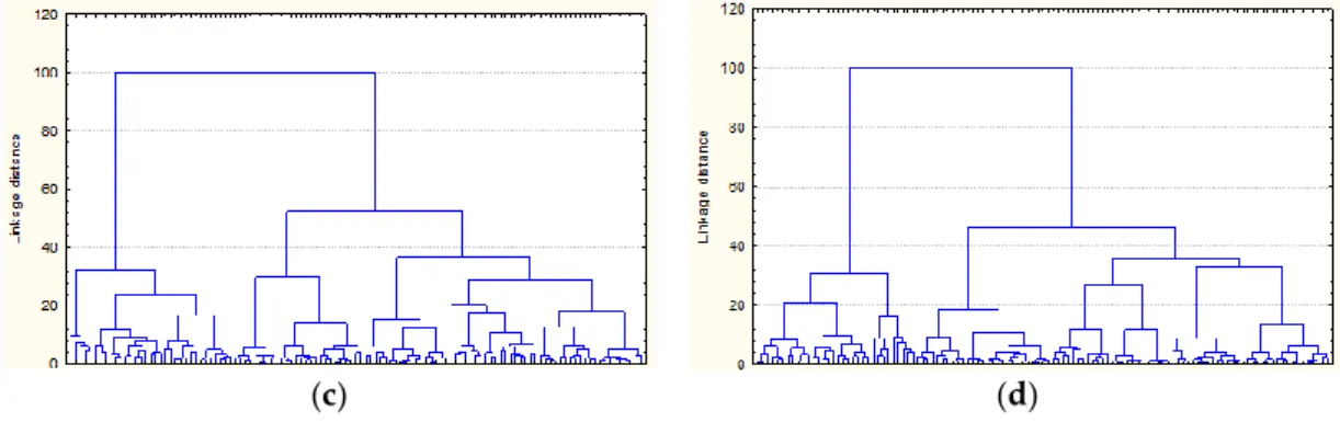 Figure 3. Hierarchical clustering of variables (a) and municipalities (b) in the study area ((left): 1960, 