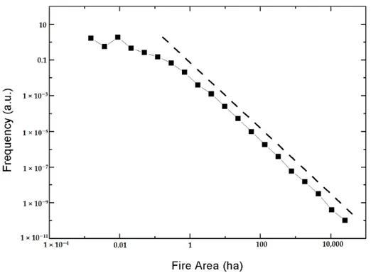 Figure 2. Frequency distribution of wildfire area; the dashed line has a slope λ ≅ −1.87 in log–log scale