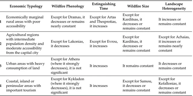 Table 3. Selected characteristics of wildfire regimes based on economic typologies of Greek prefectures (Table 1 ).