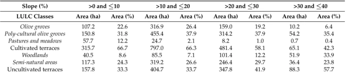 Table 3. Distribution of cultivated and uncultivated terraced agro-ecosystems and relative LULC classes according to slope (%).