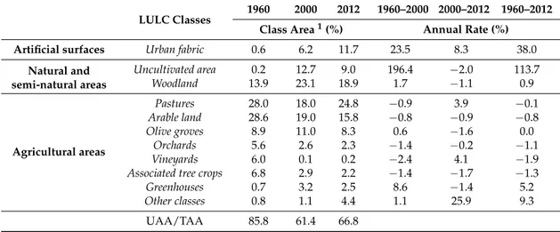 Table 1. Land-use and land-cover (LULC) analysis (class area, %) derived from the Touring Club Italy and National Research Council (TCI/CNR) land-use map (1960), Corine Land Cover (CLC) map (2000), and photointerpretation of aerial photographs (2012) in th