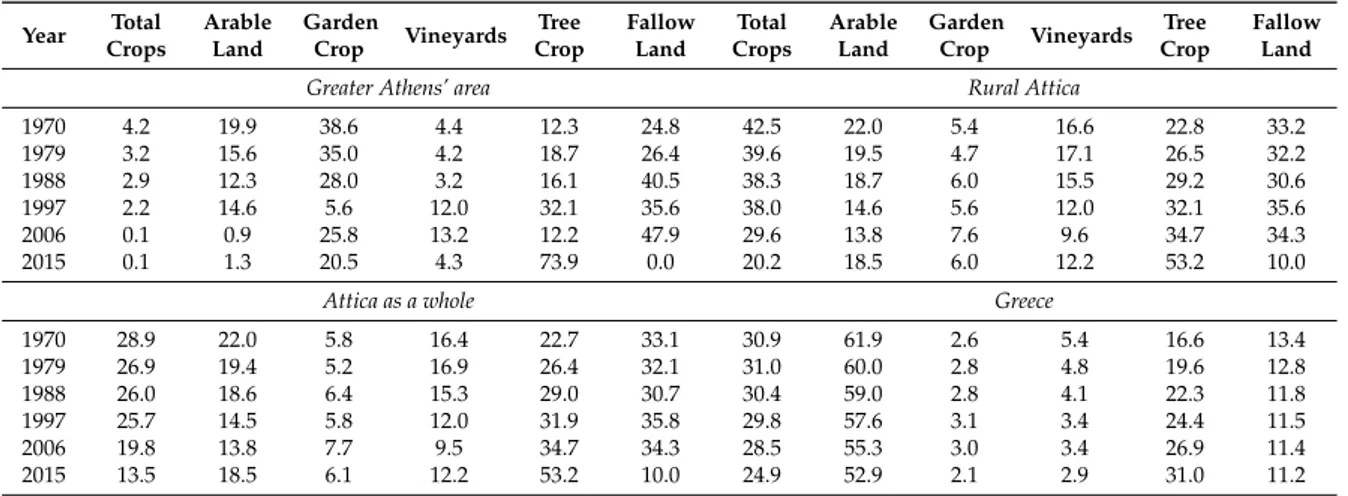 Table 1. Long-term trends in cropland and fallow land by land-use class in various geographic districts, Greece 1970–2015